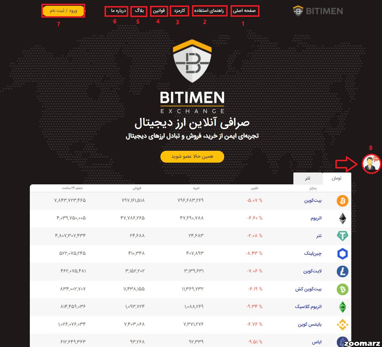 وب سایت صرافی بیت ایمن