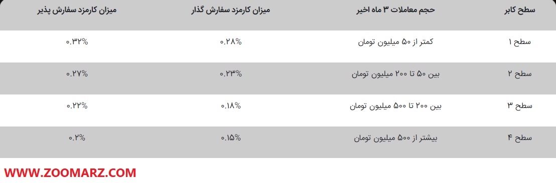 میزان کارمزد برای هر سطح کاربر به شرح بالا می باشد