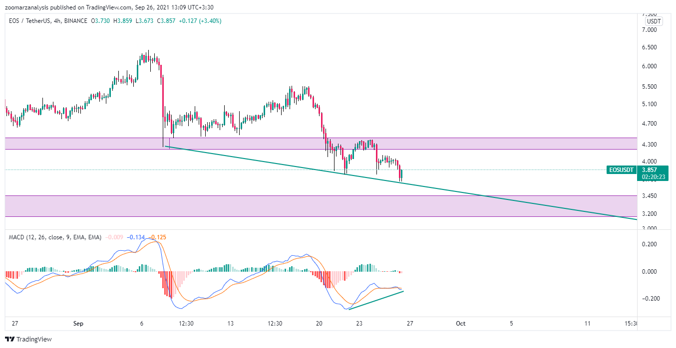 تحلیل تکنیکال ارز EOS در تاریخ 4 مهر 1400