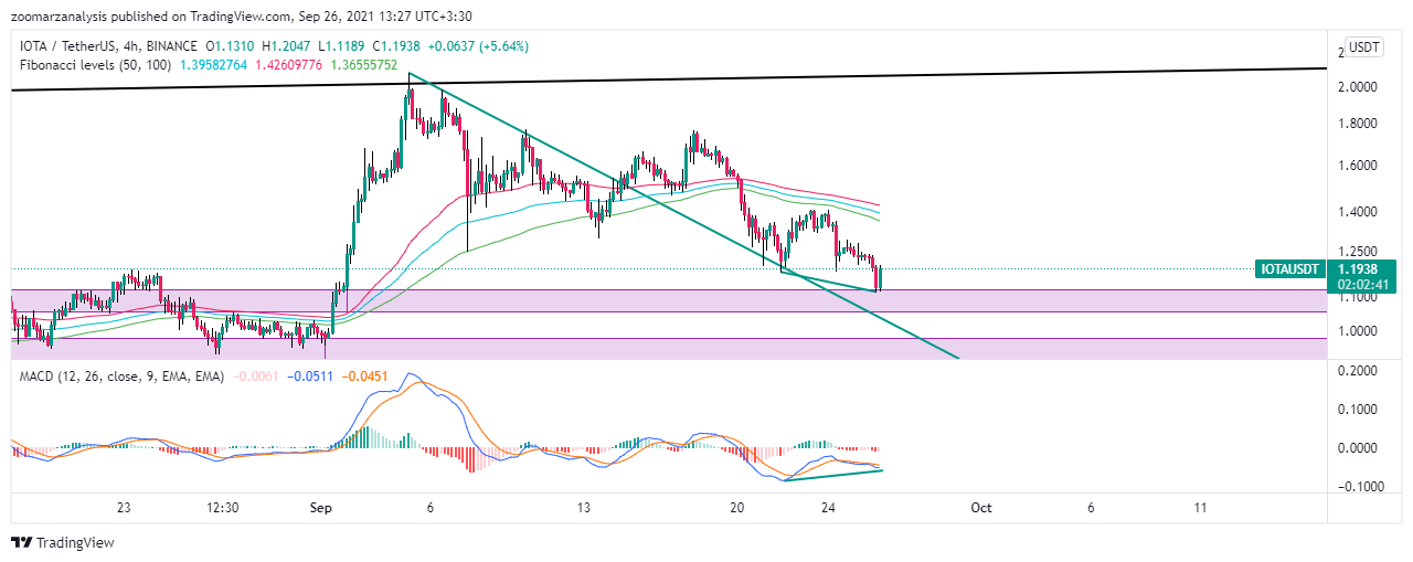 تحلیل تکنیکال ارز IOTA در تاریخ 4 مهر 1400