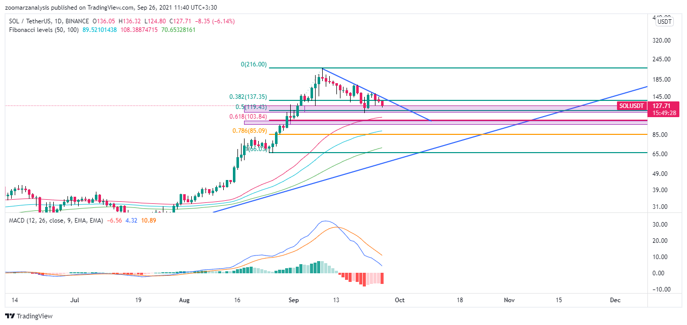 تحلیل تکنیکال ارز SOL در تاریخ 4 مهر 1400