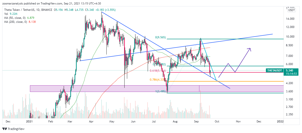 تحلیل تکنیکال ارز THETA در تاریخ 30 شهریور 1400