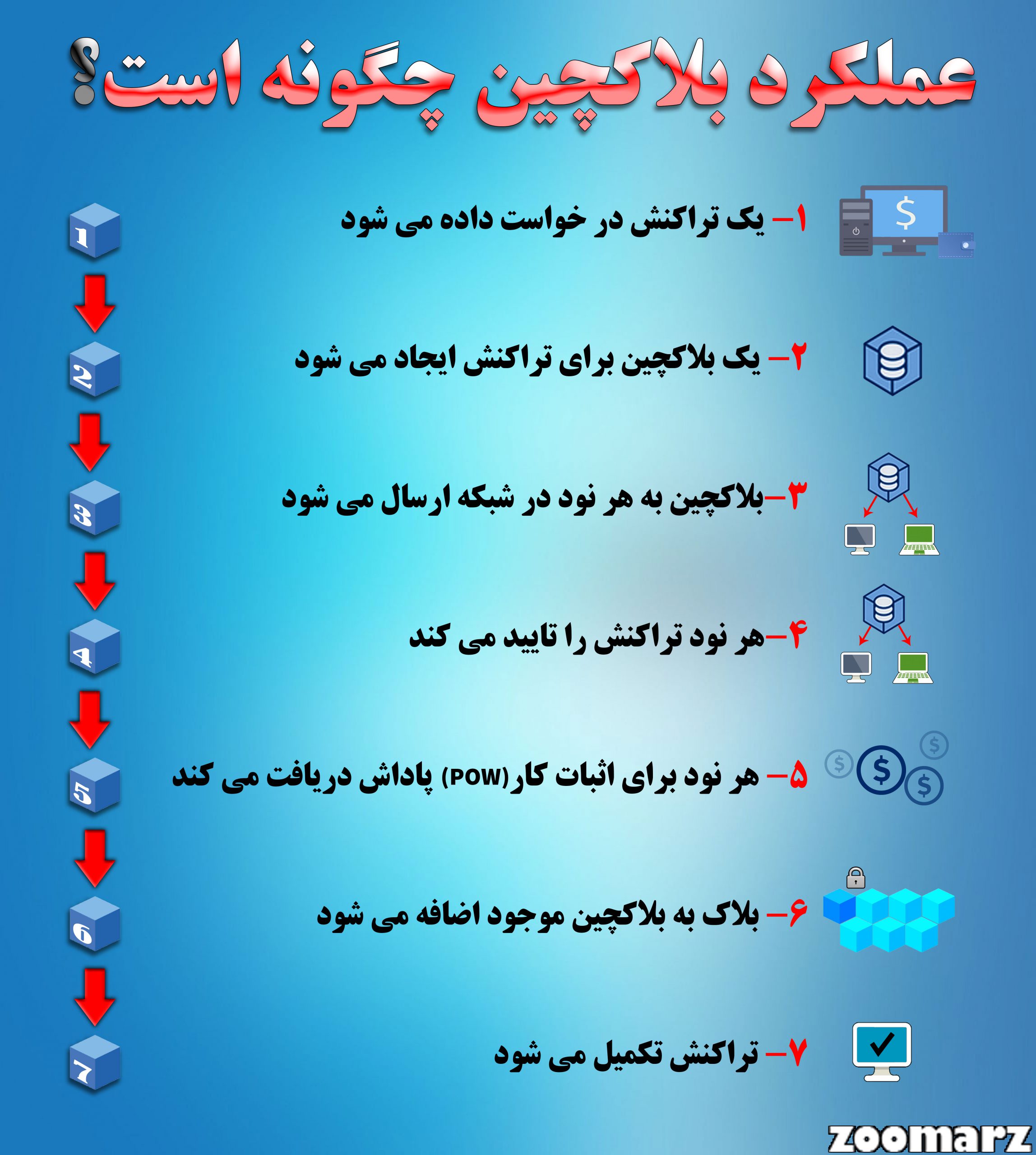 اینفوگرافیک:عملکرد بلاکچین چگونه است