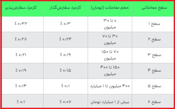 کارمزد معاملات