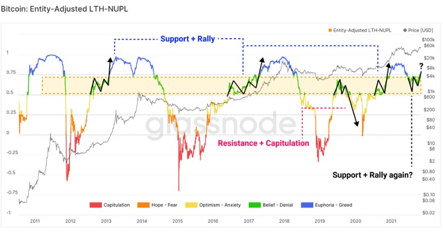 نمودار شاخص NUPL سود و زیان خالص زنجیره ای