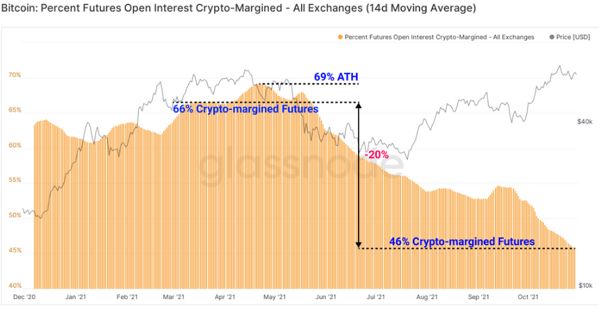 نمودار معاملات open interest فیوچرز در همه صرافی ها