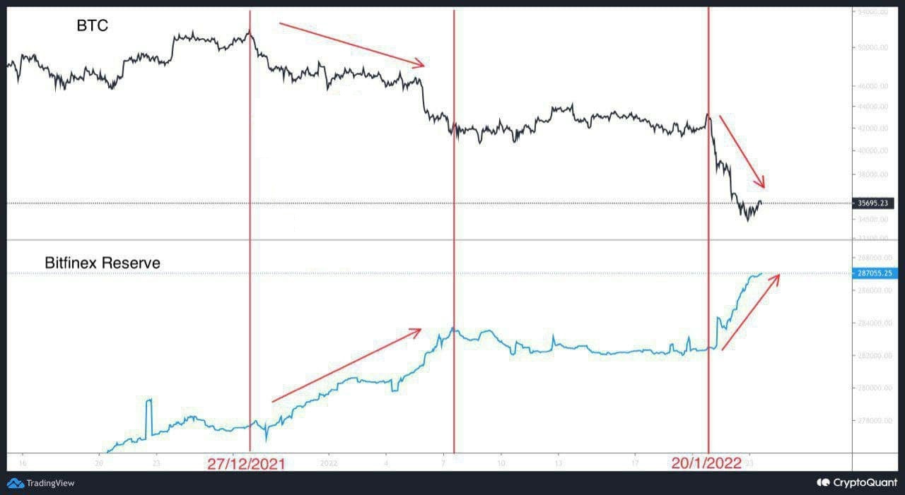 دخایر موجودی بیت کوین صرافی Bitfinex امروز 4 بهمن 1400