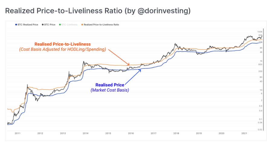 نمودار نسبت LIVELINESS به قیمت واقعی بیت کوین