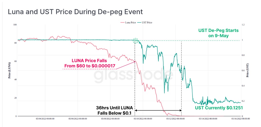 نمودار قیمت LUNA و UST در زمان رخداد De-peg