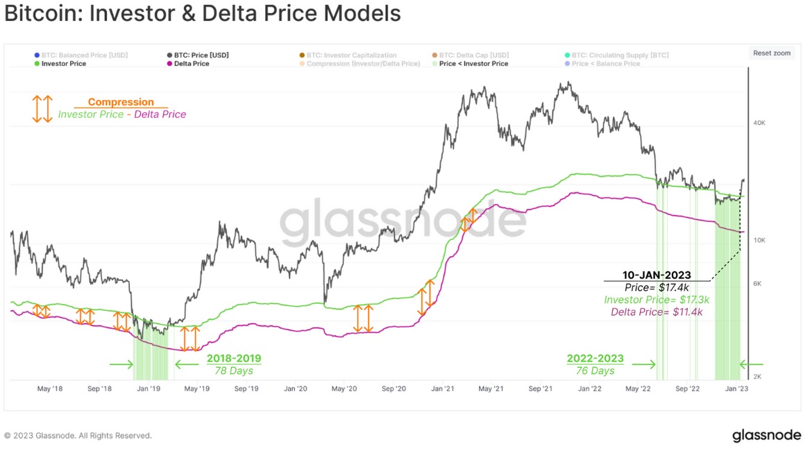 نمودار مدل قیمتی سرمایه گذار و دلتا