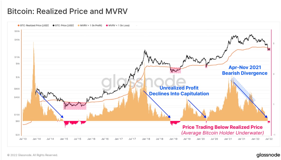 نمودار قیمت واقعی بیت کوین و MVRV