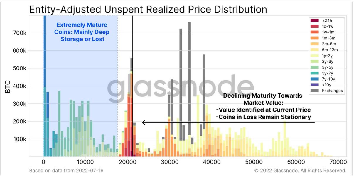 نمودار دوم URPD توزیع قیمت واقعی هزینه نشده بیت کوین