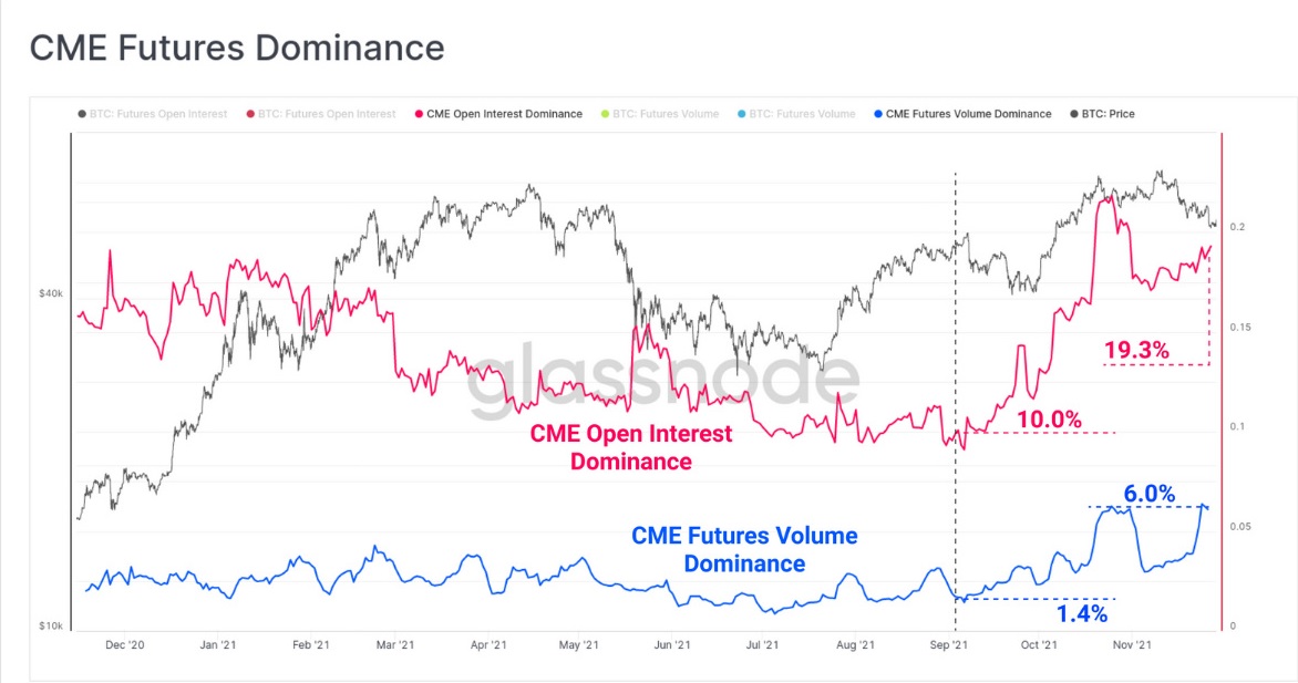 نمودار دامیننس فیوچرز در بازار CME