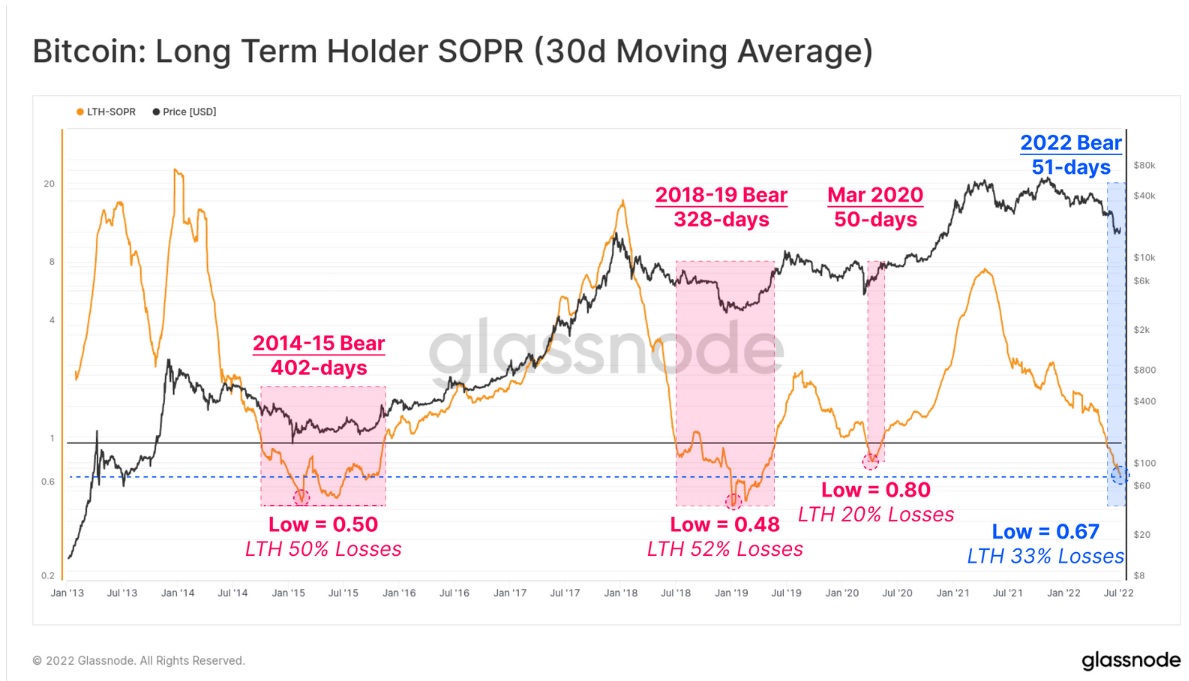 نمودار SOPR هولدرهای بلند مدت
