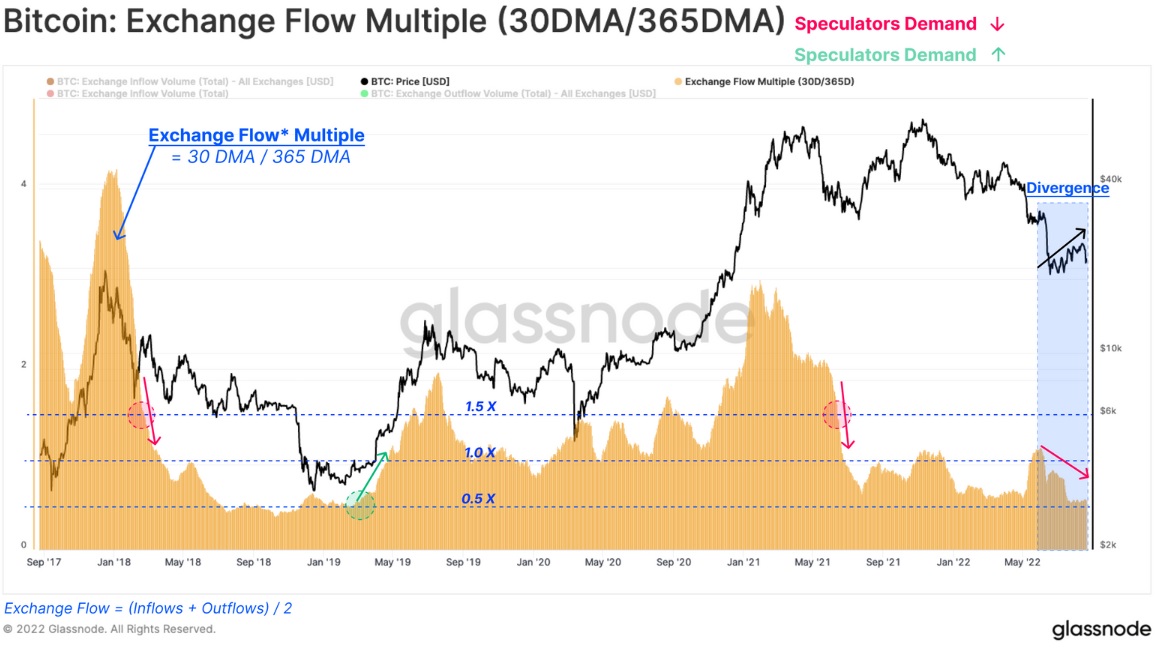 نمودار Exchange Flow Multiple