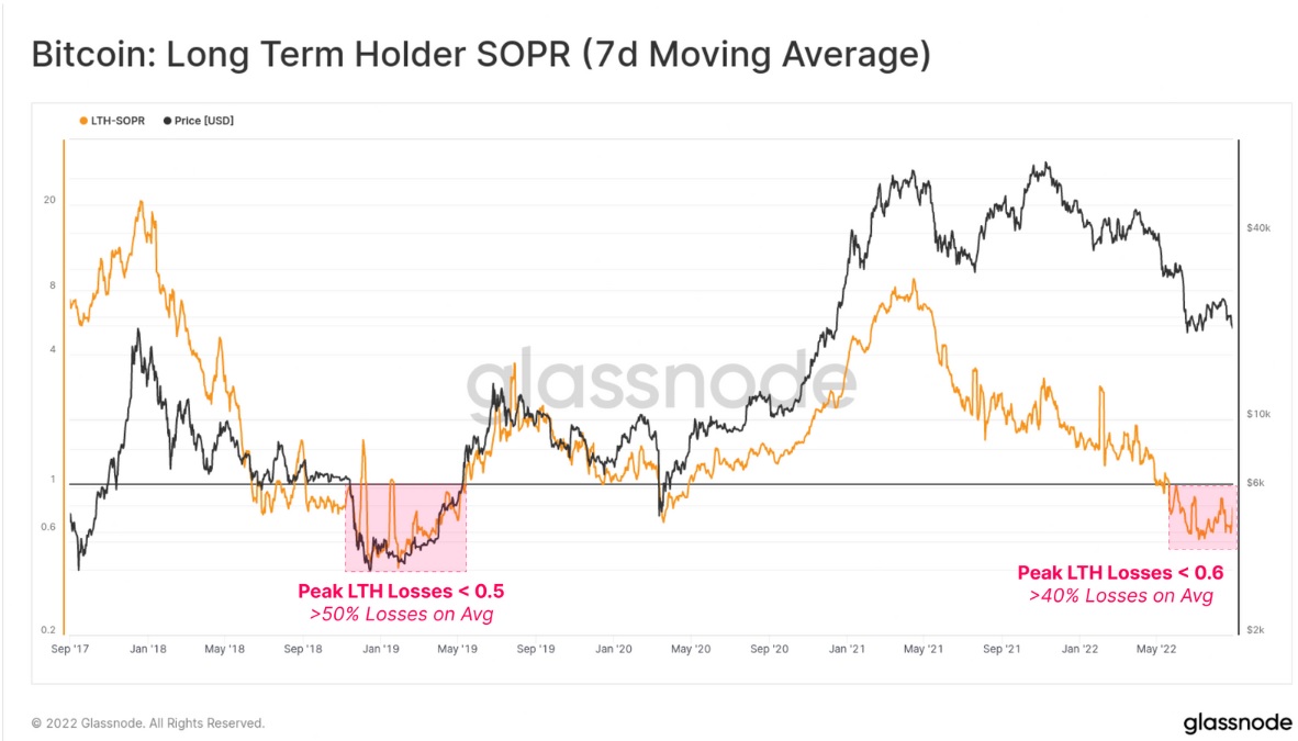 نمودار SOPR هولدرهای بلند مدت با میانگین متحرک 30 روزه