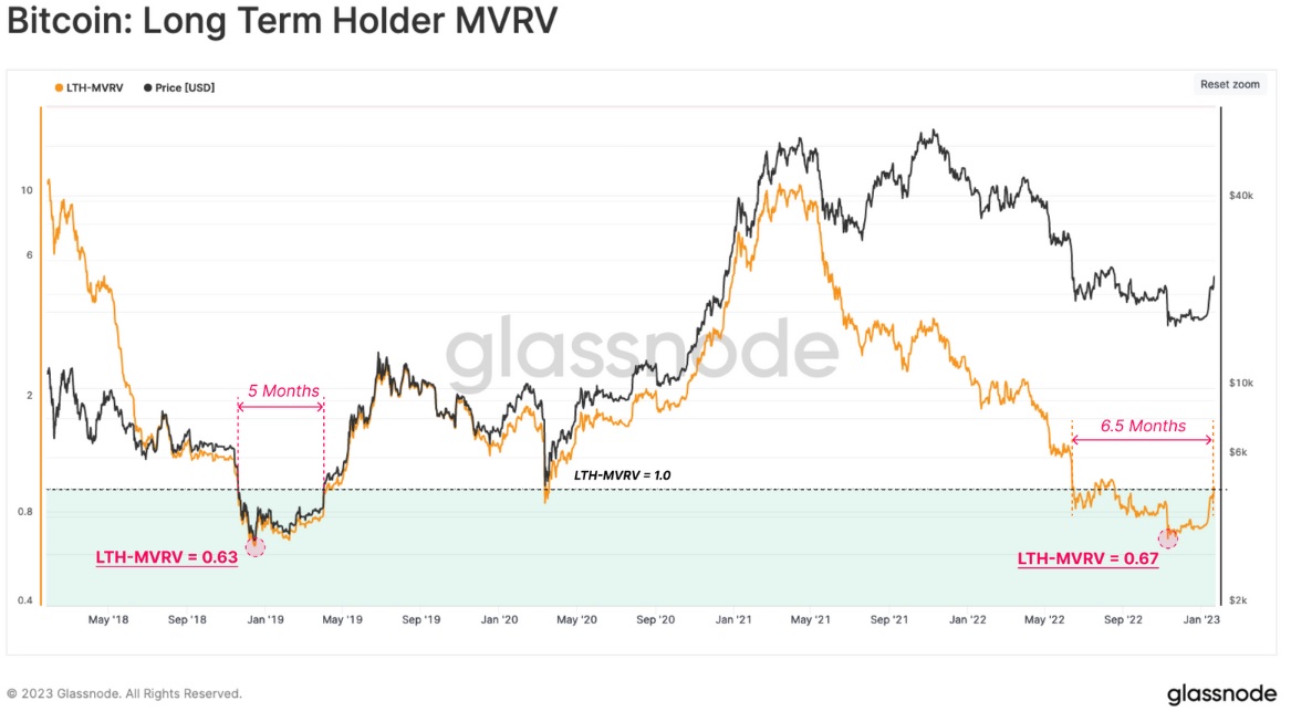 نمودار MVRV هولدرهای بلند مدت بیت کوین