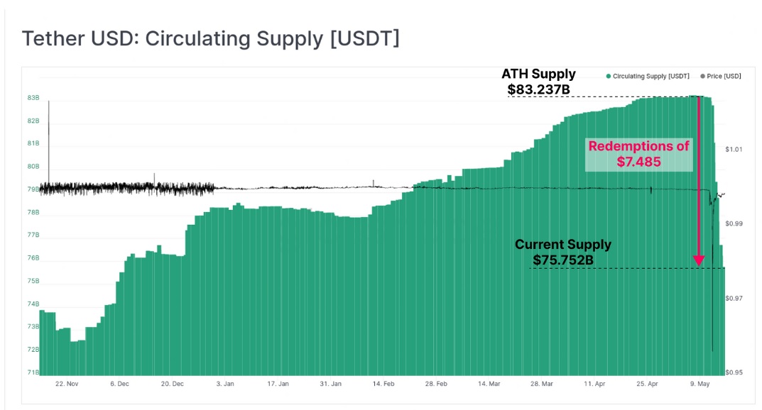 نمودار عرضه در گردش استیبل کوین USDT