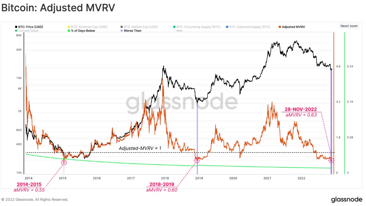 نمودار نسبت تعدیل شده MVRV بیت کوین