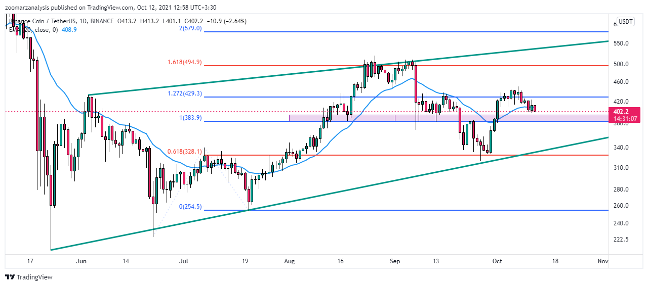 تحلیل BNB در تاریخ 20 مهر 1400