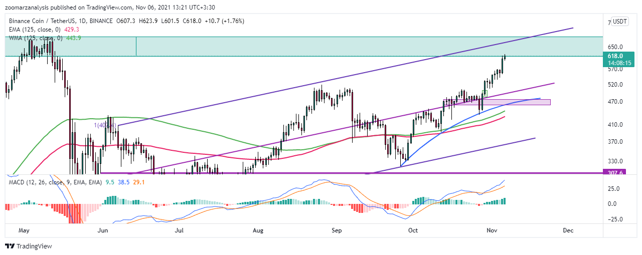 تحلیل بایننس کوین BNB امروز 15 آبان 1400