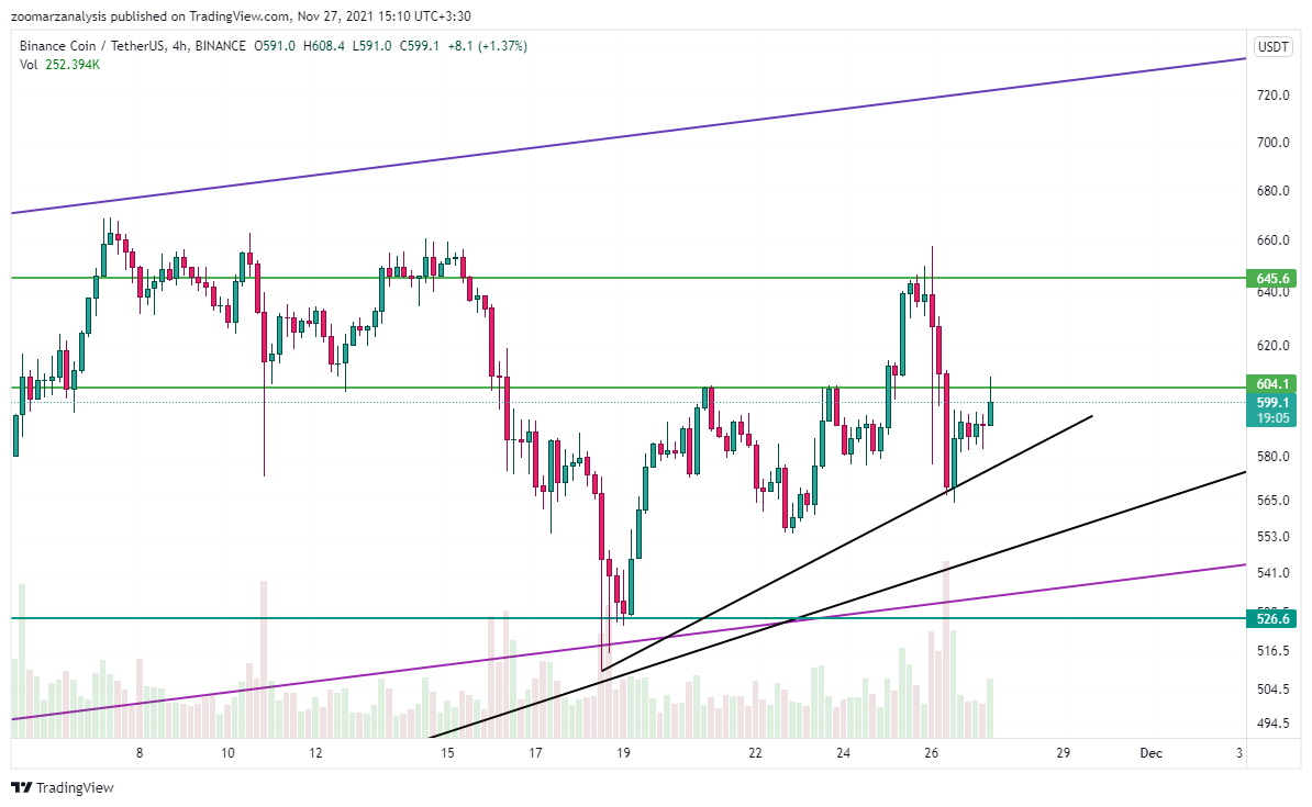 تحلیل تکنیکال ارز BNB بازه زمانی 4 ساعته امروز 6 آذر 1400