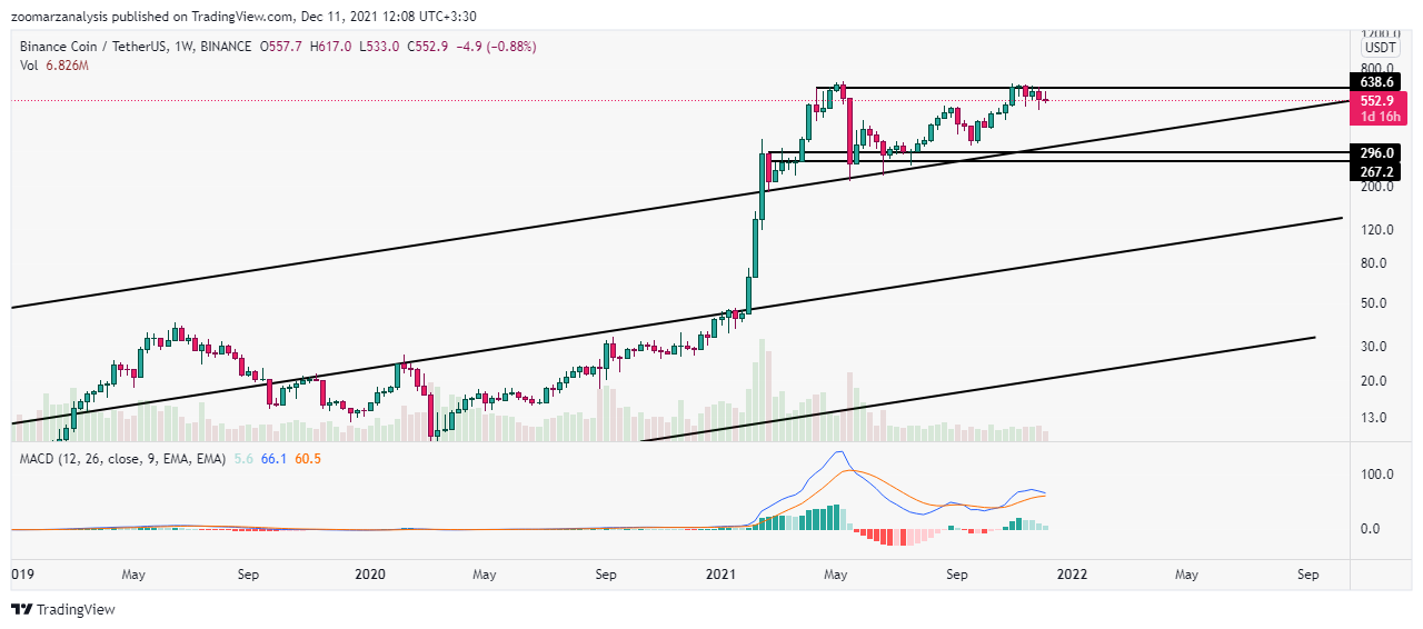 تحلیل بایننس کوین BNB امروز 20 آذر 1400 بازه زمانی هفتگی امروز 20 آذر 1400