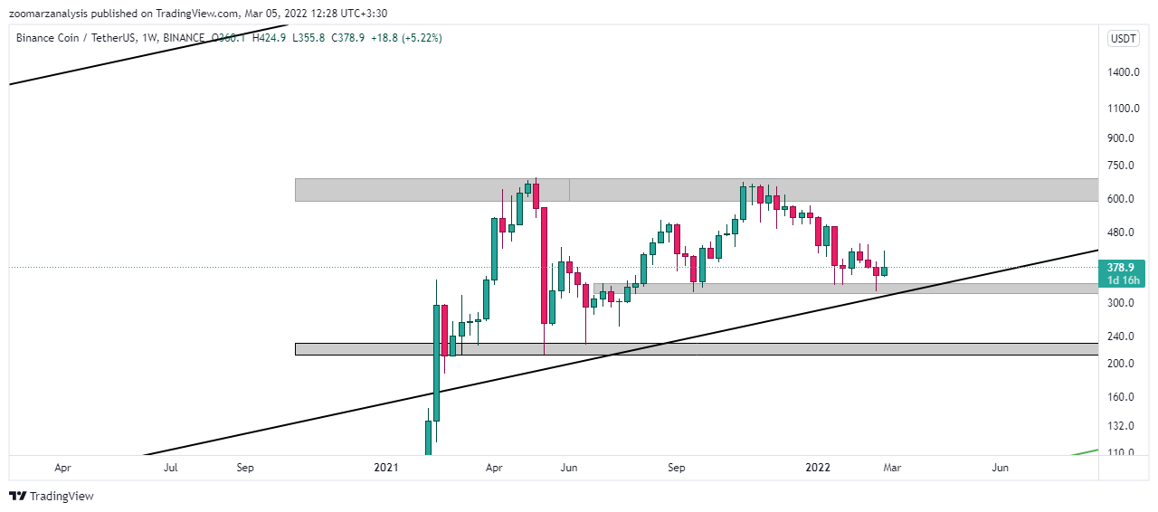 تحلیل بایننس کوین BNB امروز 14 اسفند 1400 بازه زمانی هفتگی