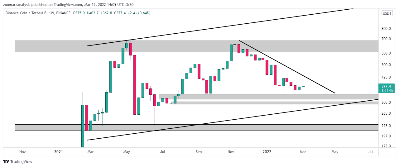 تحلیل بایننس کوین BNB امروز 21 اسفند 1400 بازه زمانی هفتگی