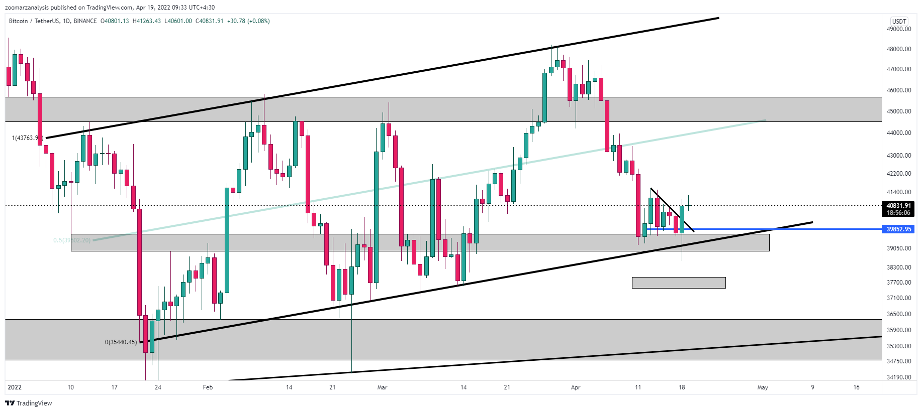 تحلیل بیت کوین BTC امروز 30 فروردین 1401 بازه زمانی روزانه