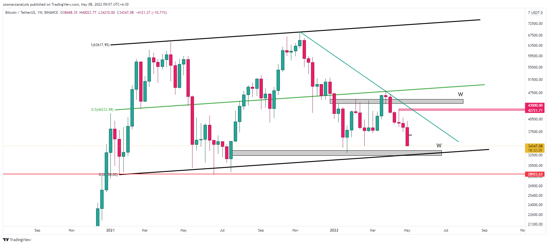 تحلیل بیت کوین BTC امروز 18 اردیبهشت 1401 بازه زمانی هفتگی