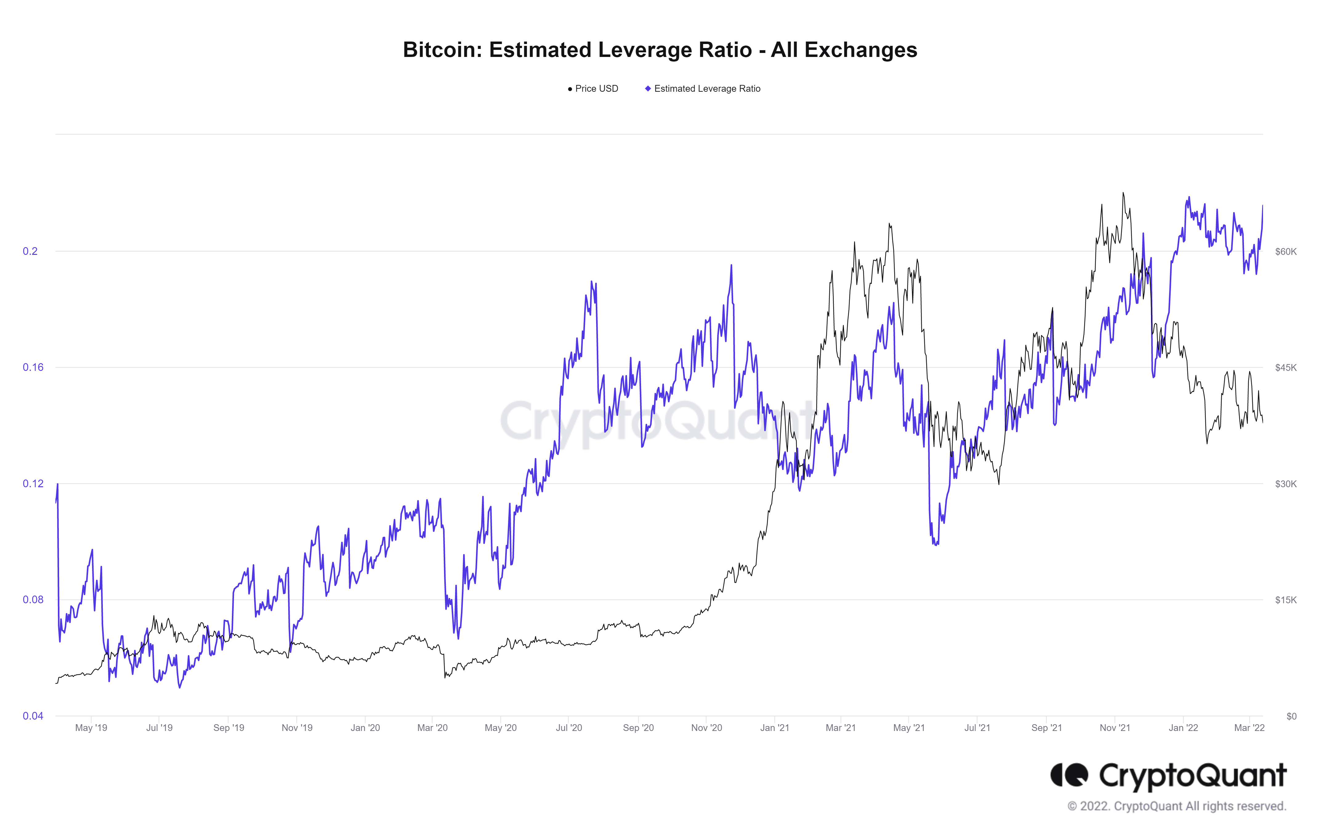 نمودار همبستگی بیت کوین با شاخص leverage Ratio