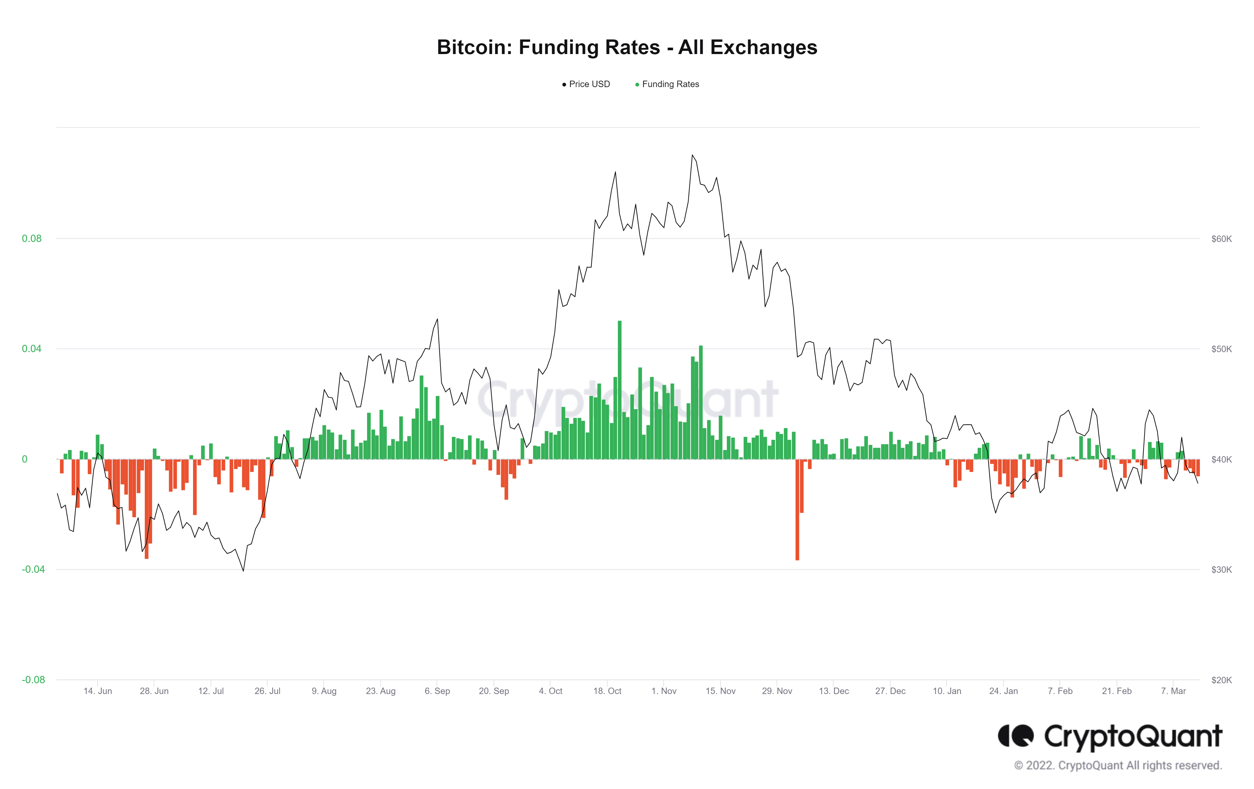 نمودار فاندینگ ریت بیت کوین در تمام صرافی ها 23 اسفند 1400