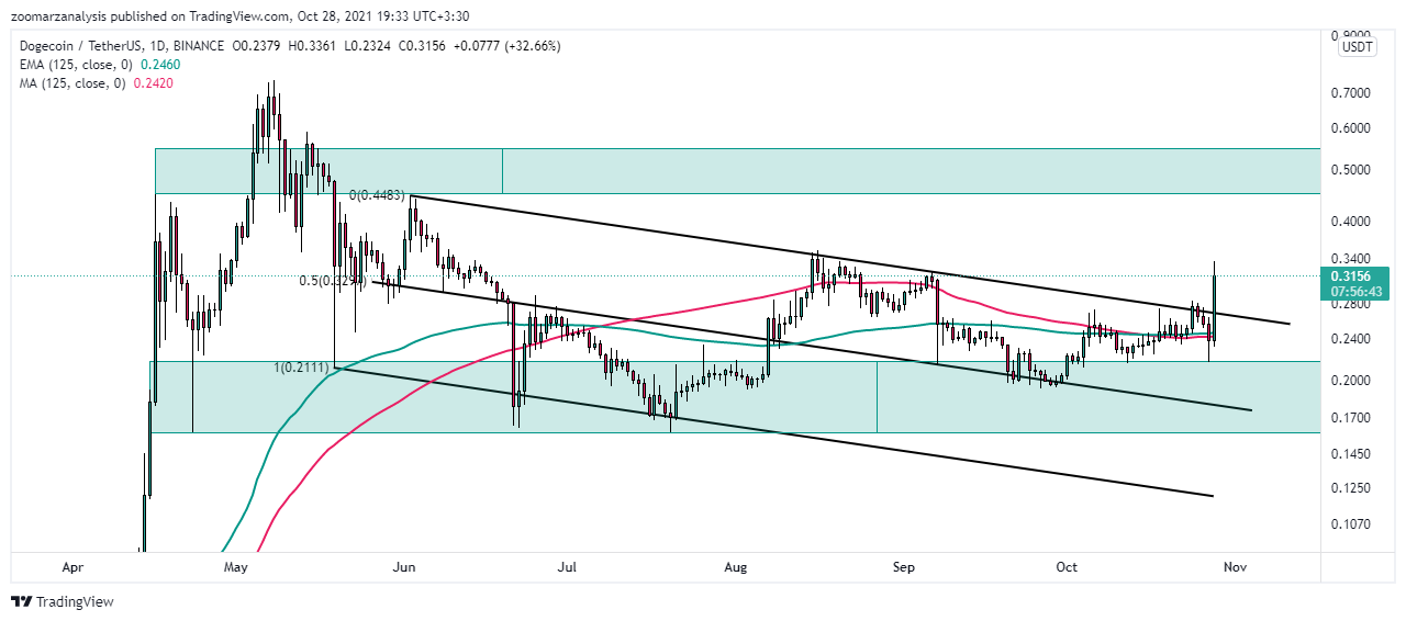 تحلیل دوج کوین DOGE امروز 6 آبان 1400