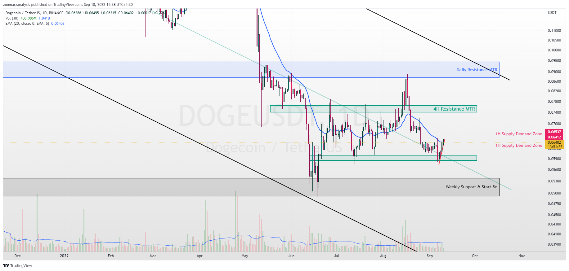 تحلیل دوج کوین DOGECOIN امروز 19 شهریور 1401 بازه زمانی روزانه