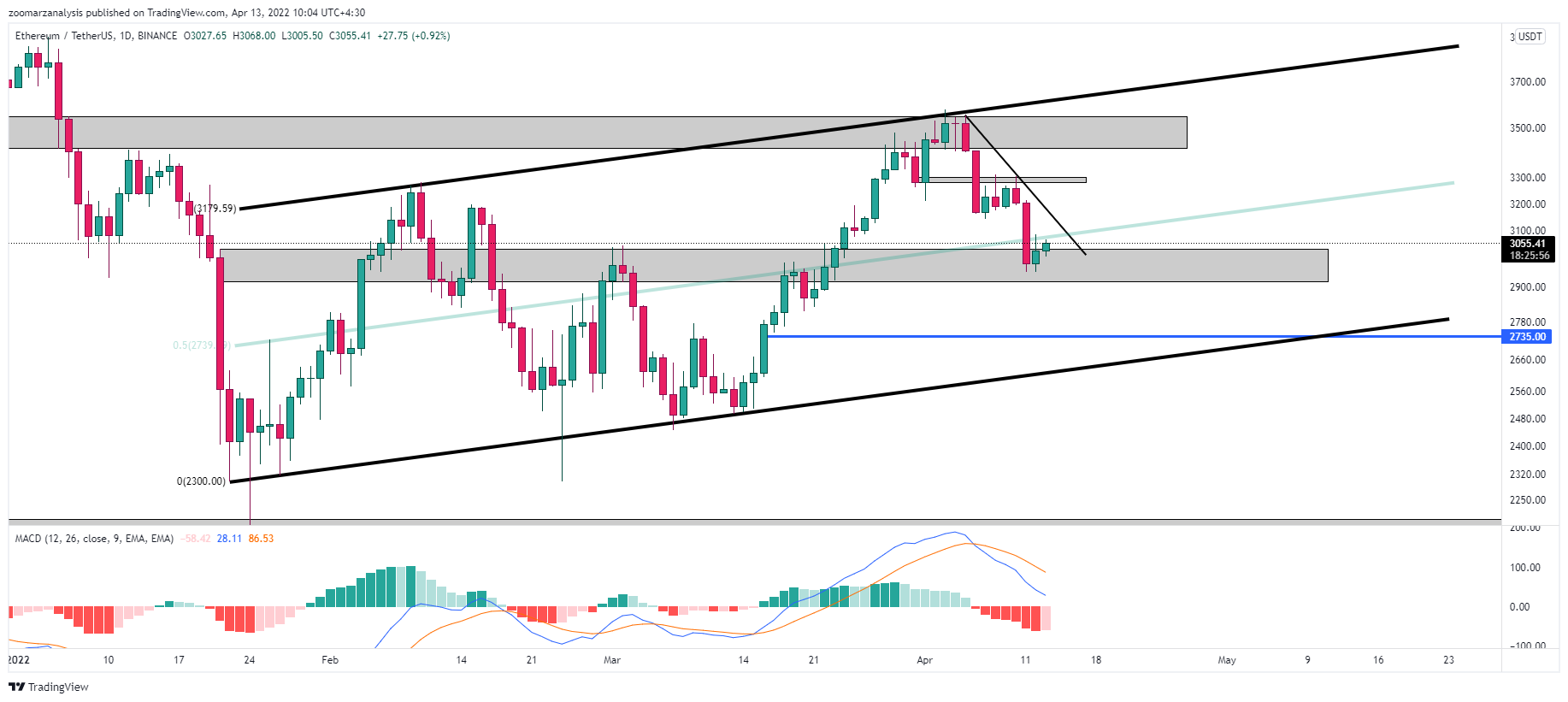 تحلیل اتریوم ETH امروز 24 فروردین 1401 بازه زمانی روزانه