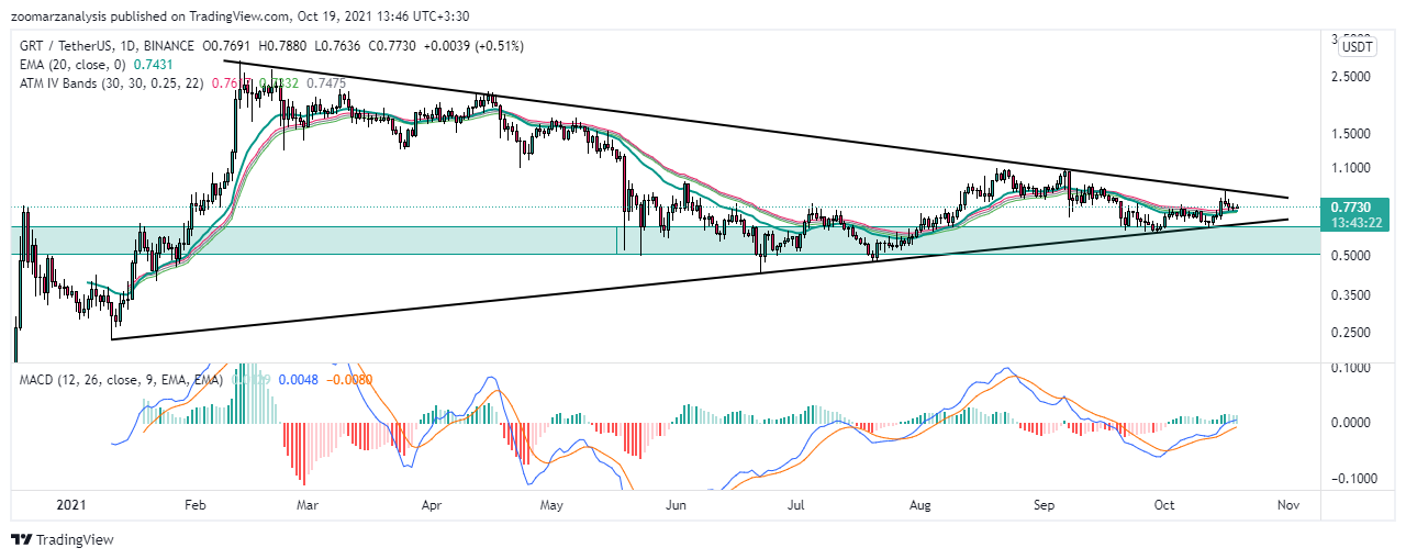تحلیل تکنیکال ارز GRT در تاریخ 27 مهر 1400