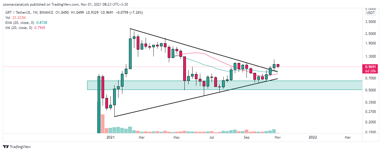 تحلیل GRT امروز 11 آبان 1400
