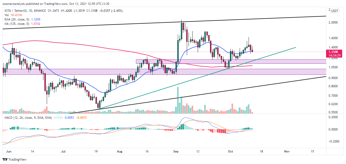 تحلیل تکنیکال ارز IOTA در تاریخ 21 مهر 1400