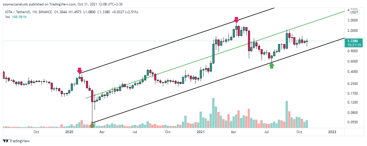 تحلیل تکنیکال ارز IOTA امروز 12 آبان 1400