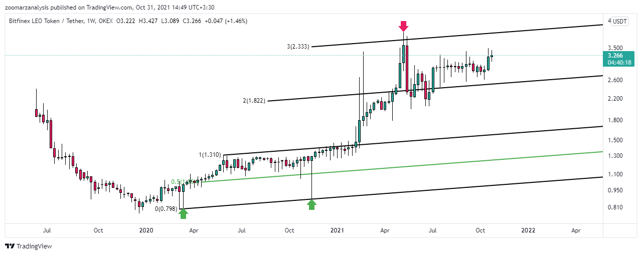 تحلیل تکنیکال ارز LEO امروز 9 آبان 1400