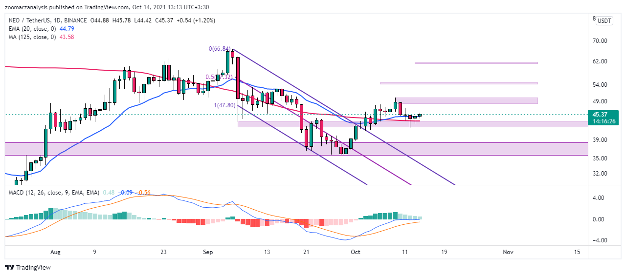 تحلیل تکنیکال ارز NEO در تاریخ 22 مهر 1400