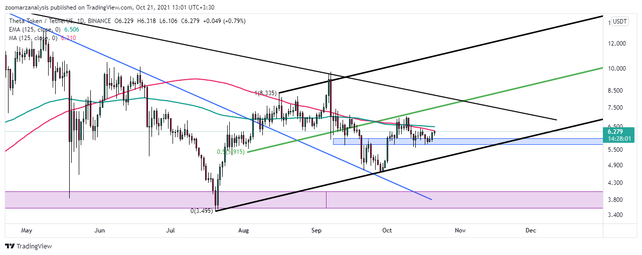تحلیل تکنیکال ارز THETA در تاریخ 29 مهر 1400