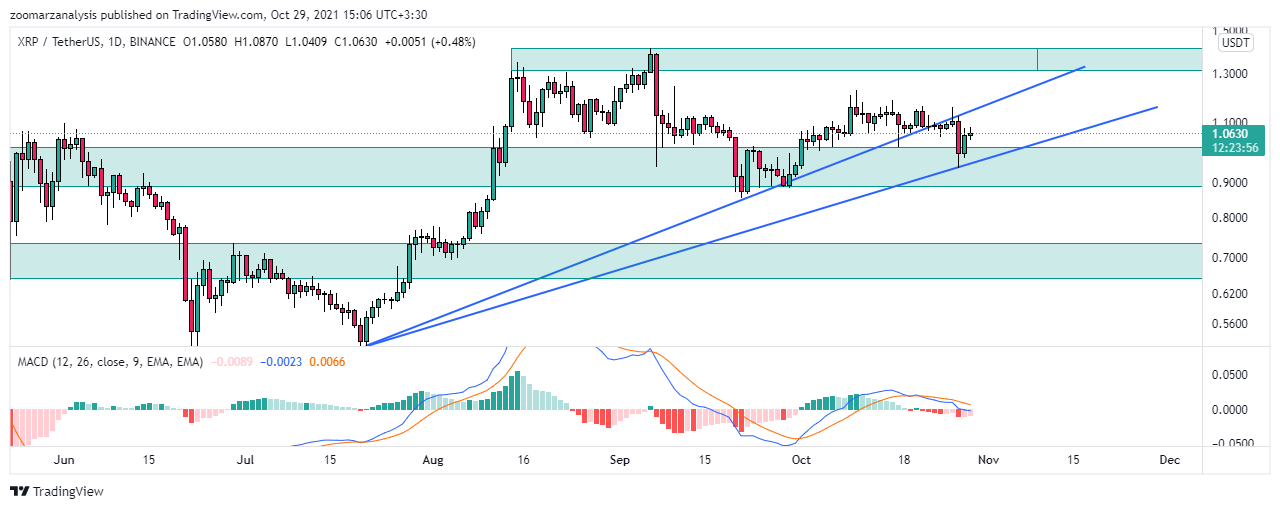 تحلیل ریپل XRP امروز 7 آبان 1400 امروز 7 آبان 1400