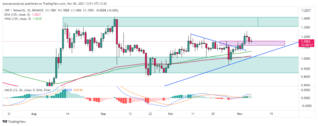 تحلیل ریپل XRP امروز 15 آبان 1400