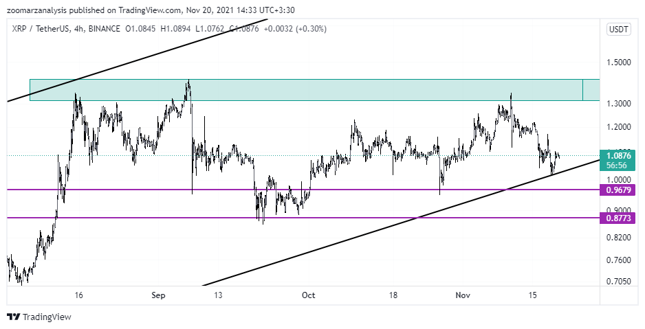 تحلیل ارز XRP بازه زمانی 4 ساعته امروز 29 آبان 1400