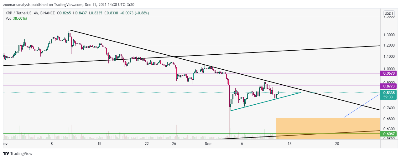 تحلیل ارز XRP بازه زمانی 4 ساعته امروز 20 آذر 1400