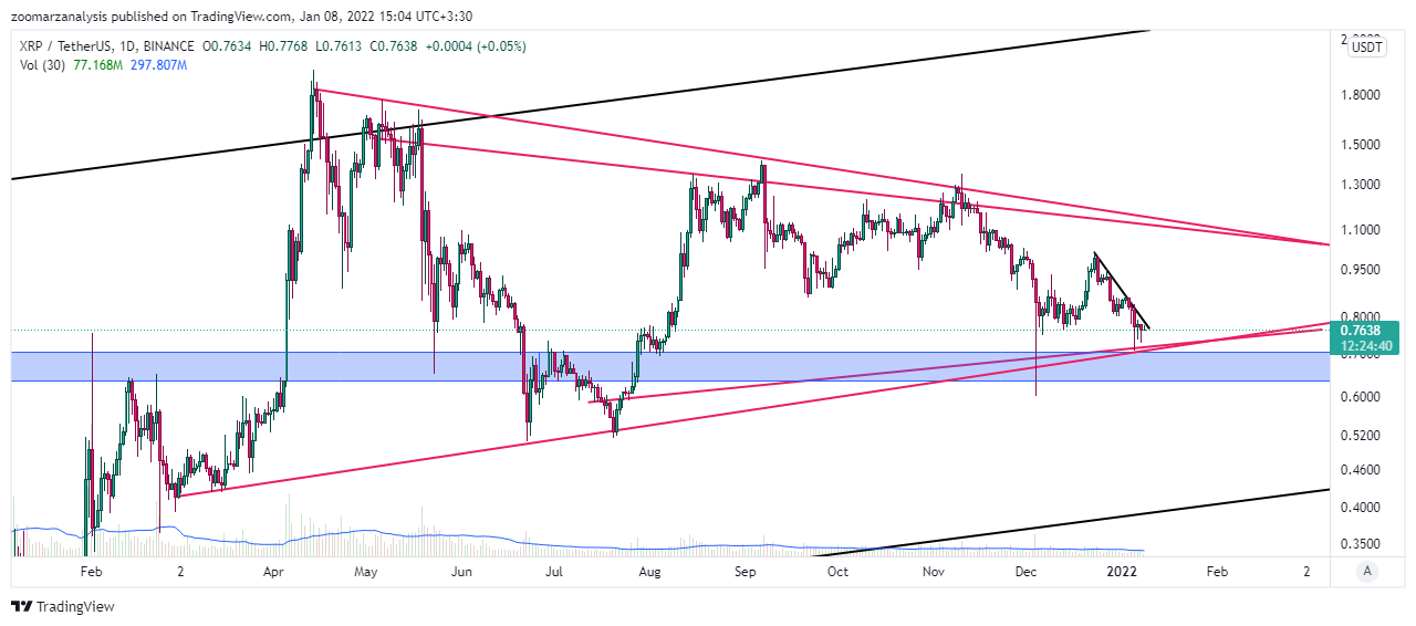 تحلیل ریپل XRP امروز 18 دی 1400 بازه زمانی روزانه