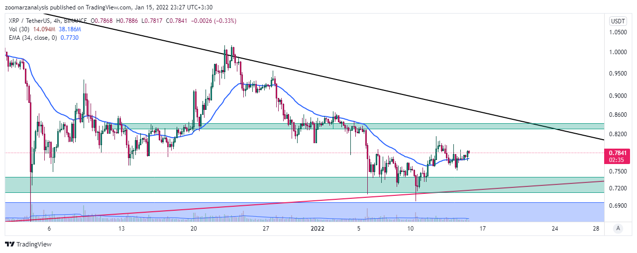 تحلیل ارز XRP بازه زمانی 4 ساعته امروز 25 دی 1400