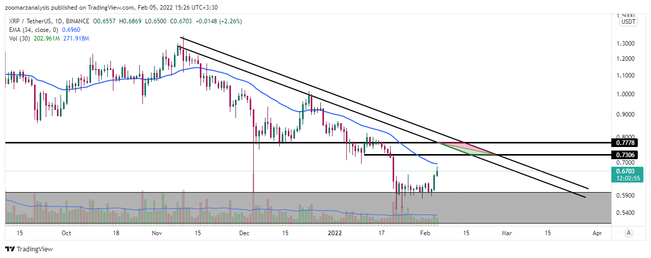 تحلیل ارز XRP بازه زمانی روزانه امروز 16 بهمن 1400